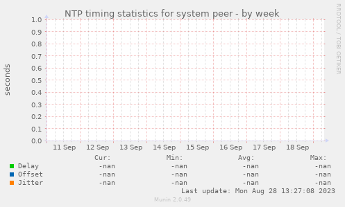 NTP timing statistics for system peer