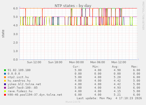 NTP states