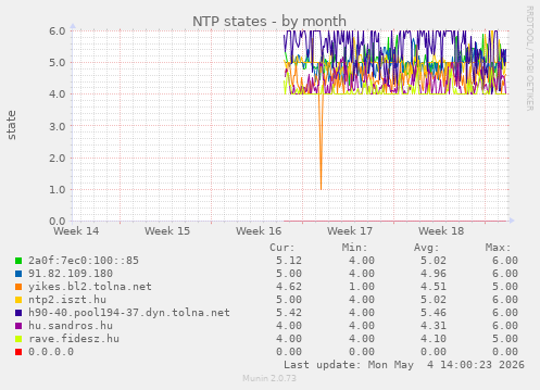 NTP states