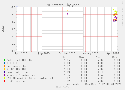NTP states