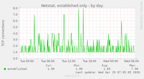 Netstat, established only