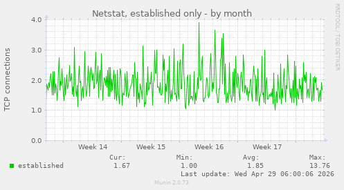 Netstat, established only