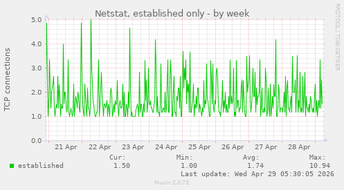Netstat, established only