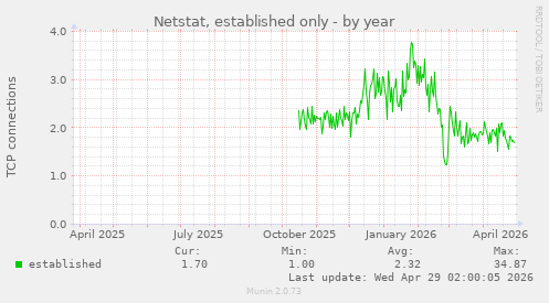 Netstat, established only
