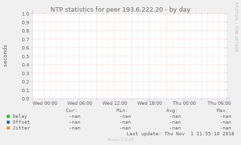 NTP statistics for peer 193.6.222.20