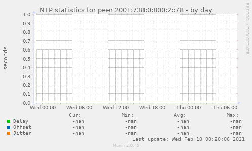 NTP statistics for peer 2001:738:0:800:2::78