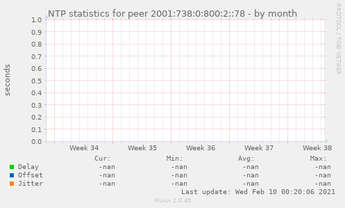 NTP statistics for peer 2001:738:0:800:2::78