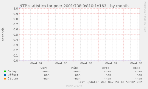 NTP statistics for peer 2001:738:0:810:1::163