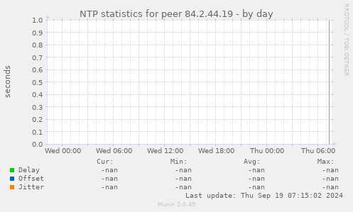 NTP statistics for peer 84.2.44.19