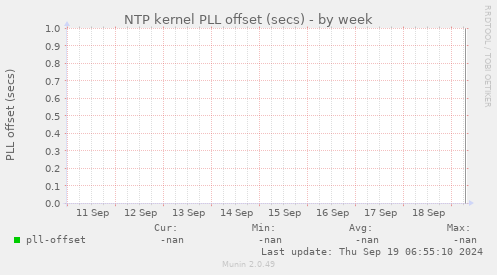 NTP kernel PLL offset (secs)