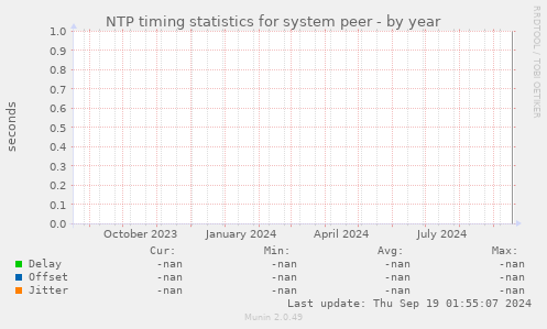 NTP timing statistics for system peer