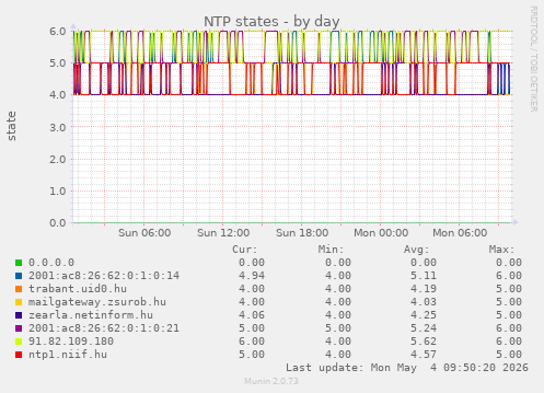 NTP states