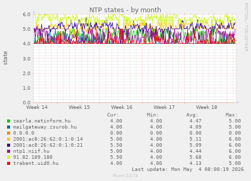 NTP states