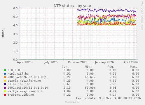 NTP states