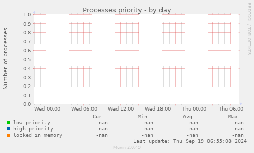 Processes priority