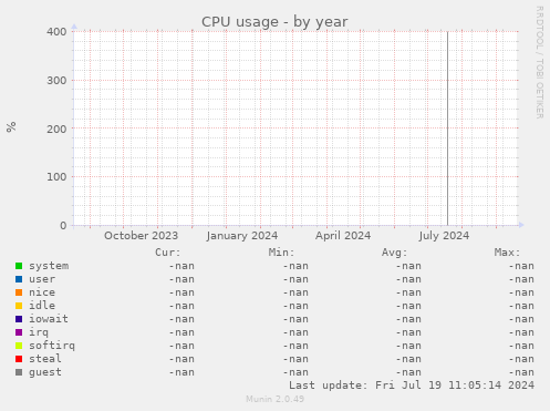 CPU usage