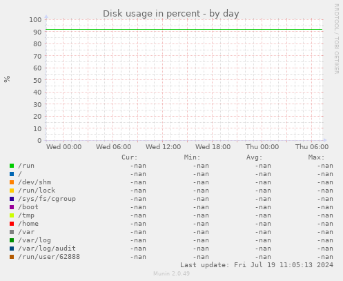 Disk usage in percent