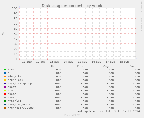 weekly graph