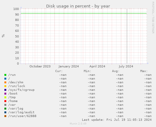 Disk usage in percent