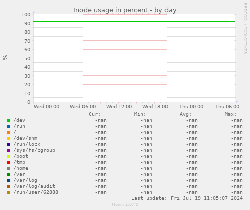 Inode usage in percent