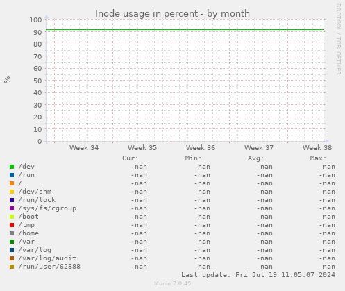 Inode usage in percent