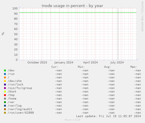 Inode usage in percent