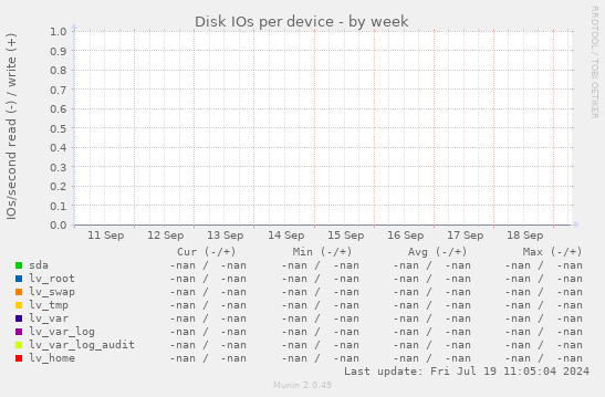 Disk IOs per device