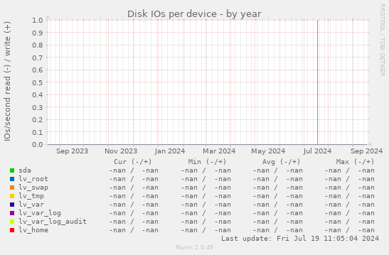 Disk IOs per device