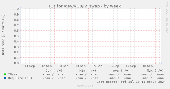 IOs for /dev/VG0/lv_swap