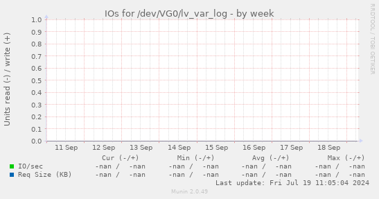 IOs for /dev/VG0/lv_var_log