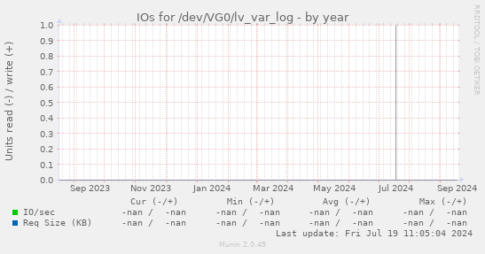 IOs for /dev/VG0/lv_var_log