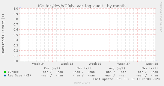 IOs for /dev/VG0/lv_var_log_audit