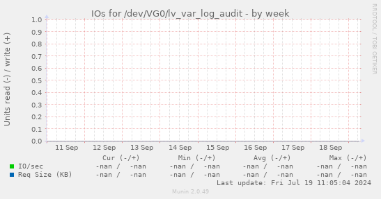 IOs for /dev/VG0/lv_var_log_audit