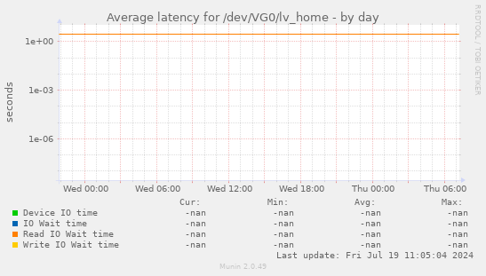 Average latency for /dev/VG0/lv_home