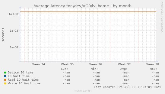 Average latency for /dev/VG0/lv_home