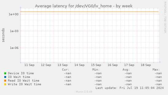 Average latency for /dev/VG0/lv_home