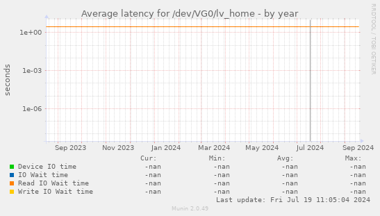 Average latency for /dev/VG0/lv_home