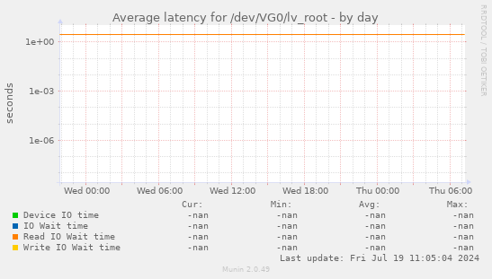 Average latency for /dev/VG0/lv_root