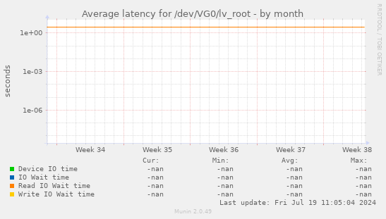 Average latency for /dev/VG0/lv_root