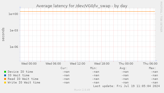 Average latency for /dev/VG0/lv_swap