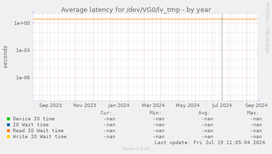 Average latency for /dev/VG0/lv_tmp