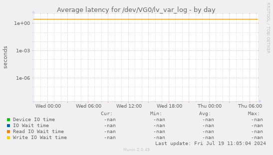 Average latency for /dev/VG0/lv_var_log