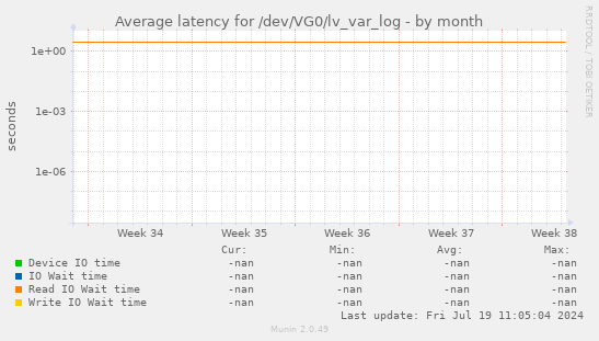 Average latency for /dev/VG0/lv_var_log