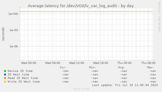 Average latency for /dev/VG0/lv_var_log_audit