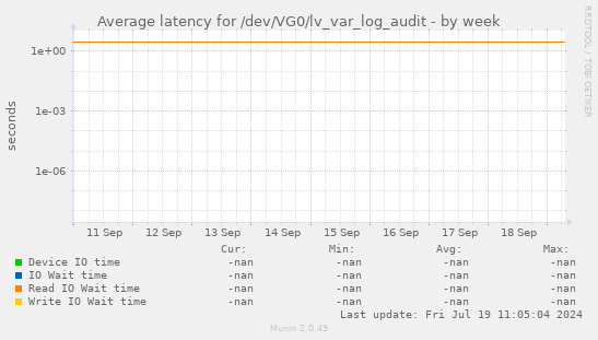 Average latency for /dev/VG0/lv_var_log_audit