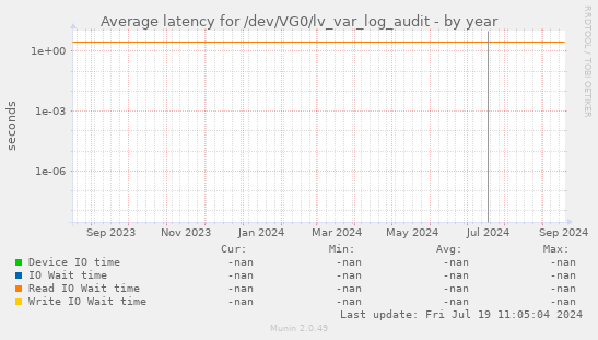 Average latency for /dev/VG0/lv_var_log_audit