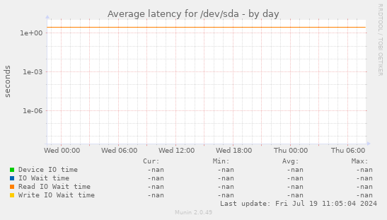 Average latency for /dev/sda