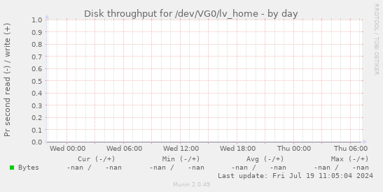 Disk throughput for /dev/VG0/lv_home