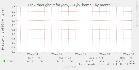 Disk throughput for /dev/VG0/lv_home