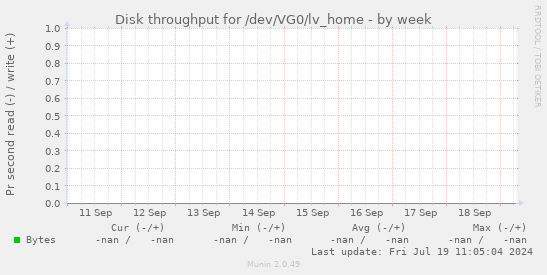 Disk throughput for /dev/VG0/lv_home